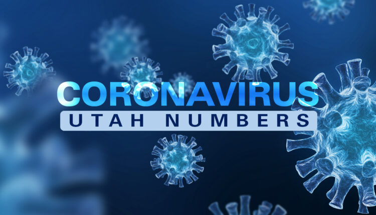 Over 250 new COVID-19 cases, three new deaths reported in Utah

