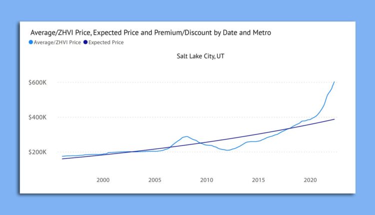 Three Utah cities rank top 10 in the U.S. for overpriced houses