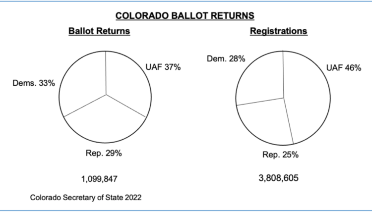 Unaffiliated Voter Returns Ahead of Partisans - The Buzz @FloydCiruli
